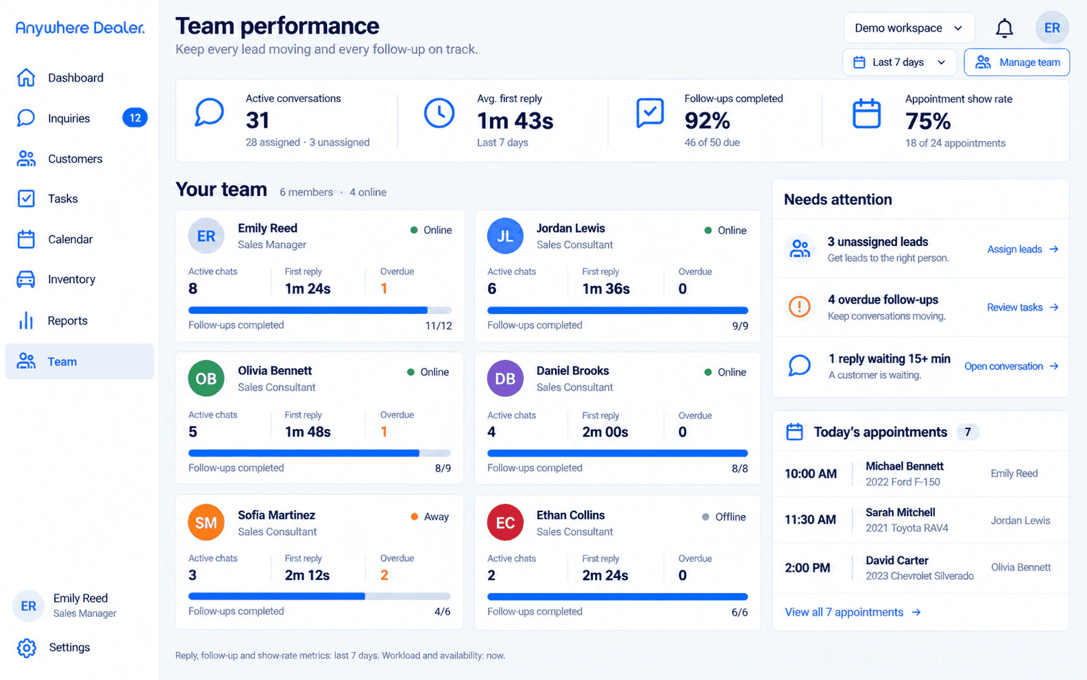 Anywhere Dealer CRM team performance dashboard showing conversation workload, response time, follow-up completion, leads needing attention, and appointments