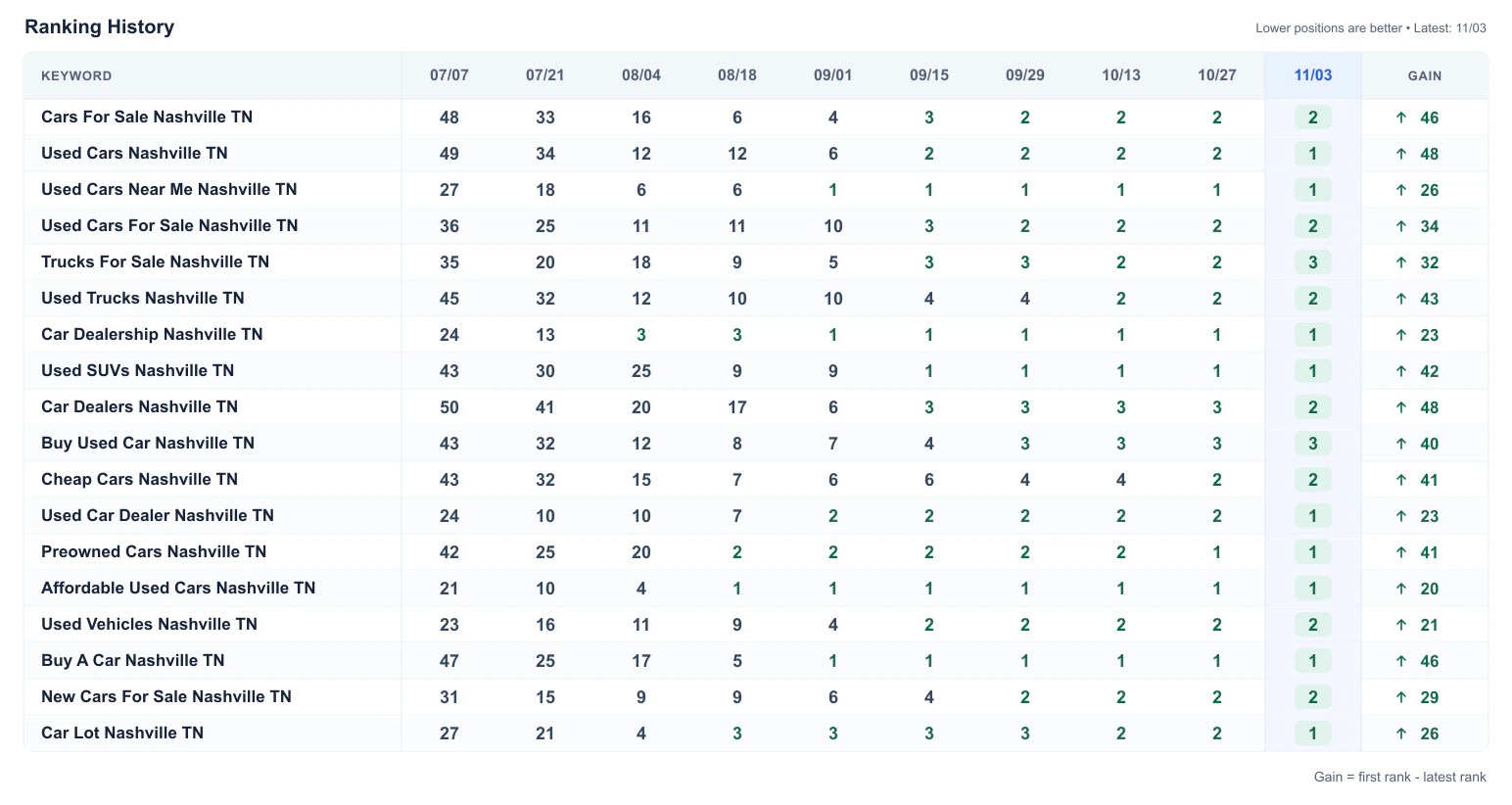 Illustrative Nashville used car keyword ranking history showing improved search positions from July through November