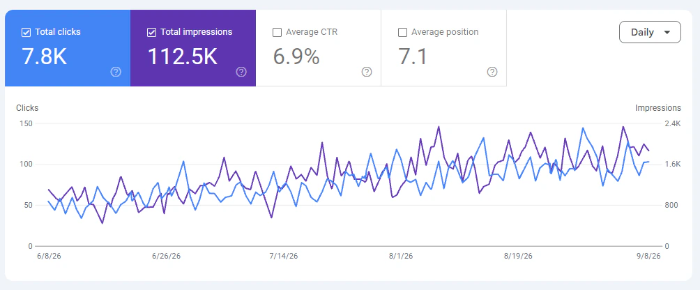 Google Search Console performance report showing clicks, impressions, click-through rate, average position, and a daily trend chart